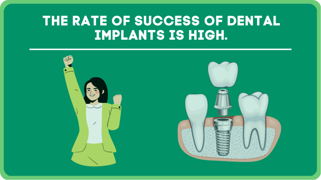 The rate of success of dental implants is high.